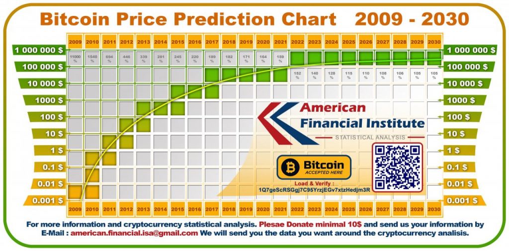 Bitcoin: price predictions for 2030 - The Cryptonomist